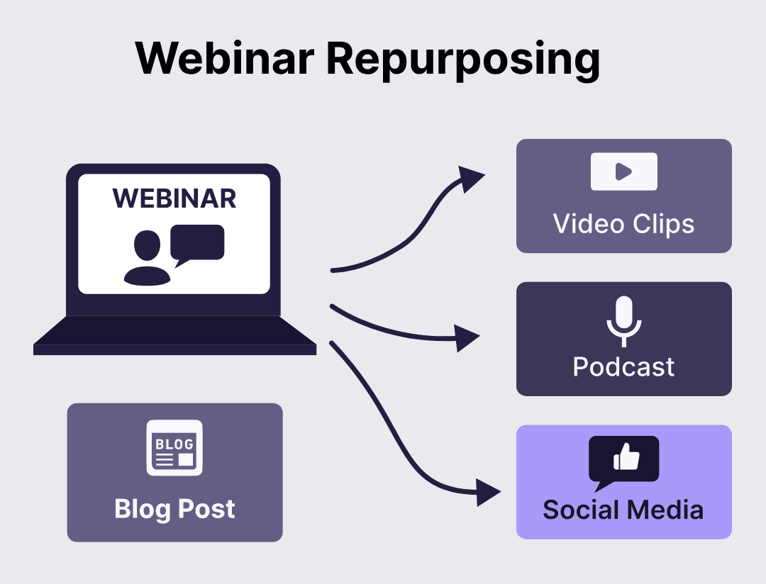 Diagram illustrating webinar content repurposing formats -  How to Repurpose Webinar Content for Marketing 