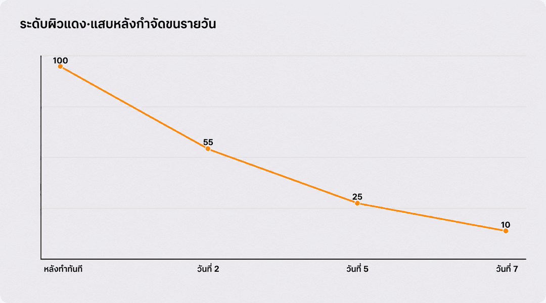 ระดับความแดงและแสบตามวันหลังกำจัดขน