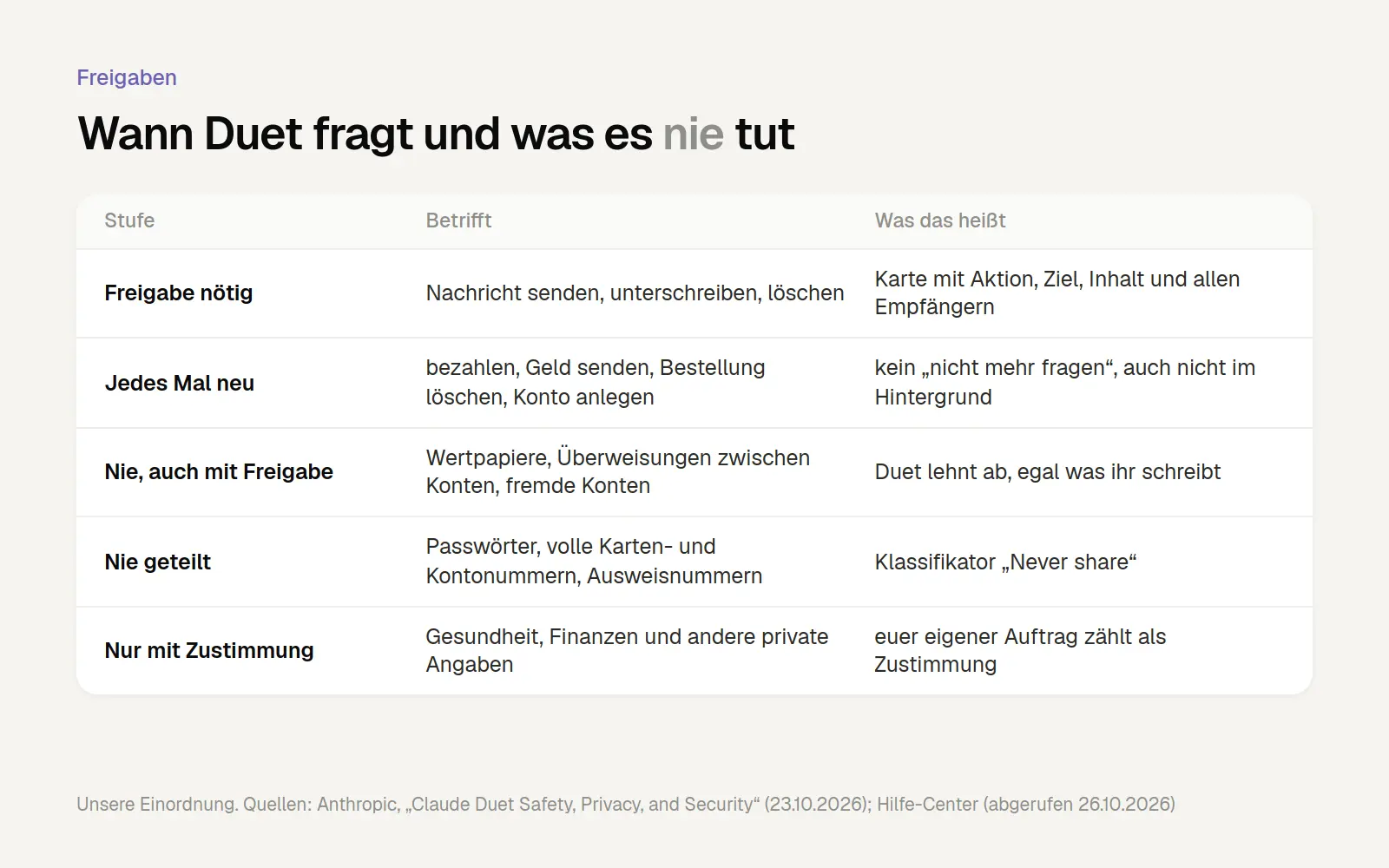 Tabelle: Freigabestufen bei Claude Duet. Senden und Löschen braucht Freigabe, Zahlungen jedes Mal neu, Wertpapiere und Überweisungen nie, Passwörter werden nie geteilt.