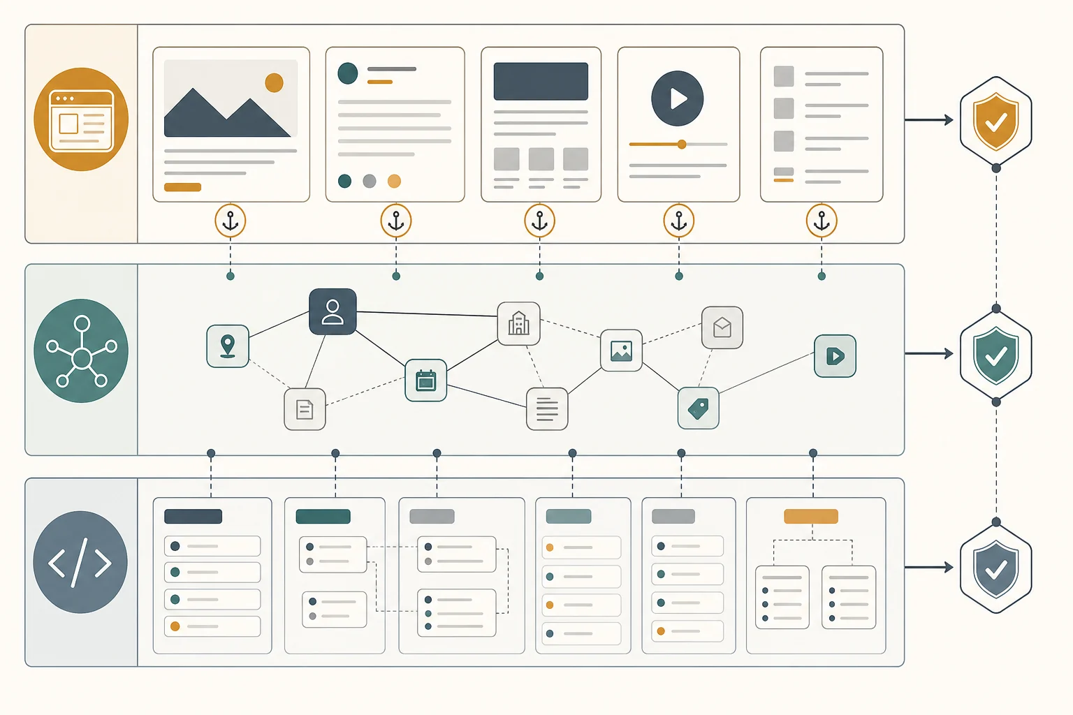 Entity and schema layers organized beneath a content page