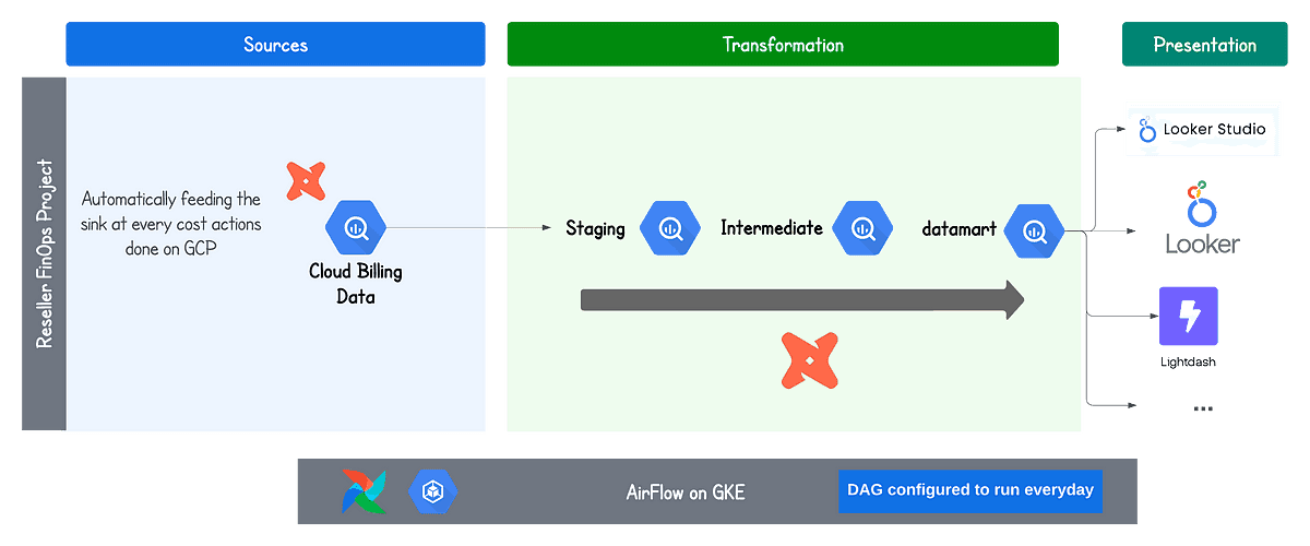 Figure 1&nbsp;: Reseller FinOps Project Architecture