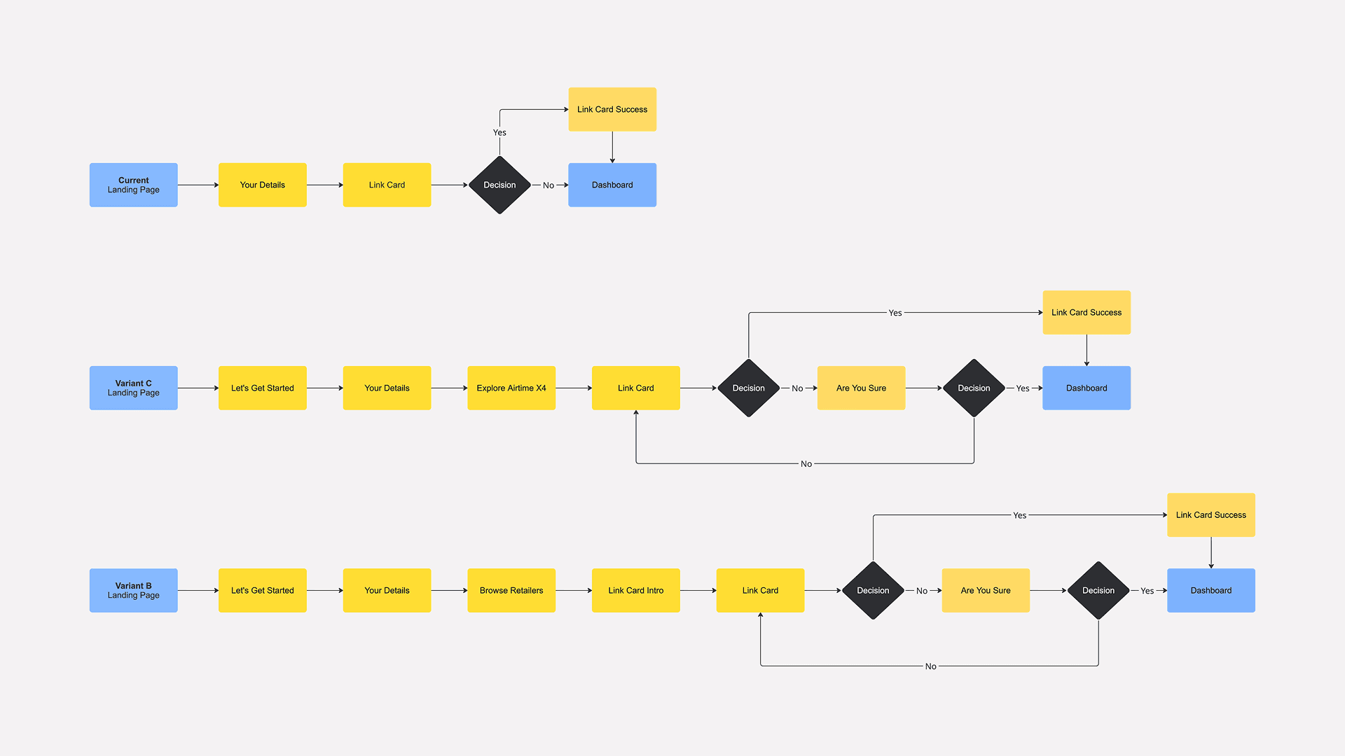 Flow diagram comparing the current onboarding path with new Variant B and Variant C paths through link-card decisions.