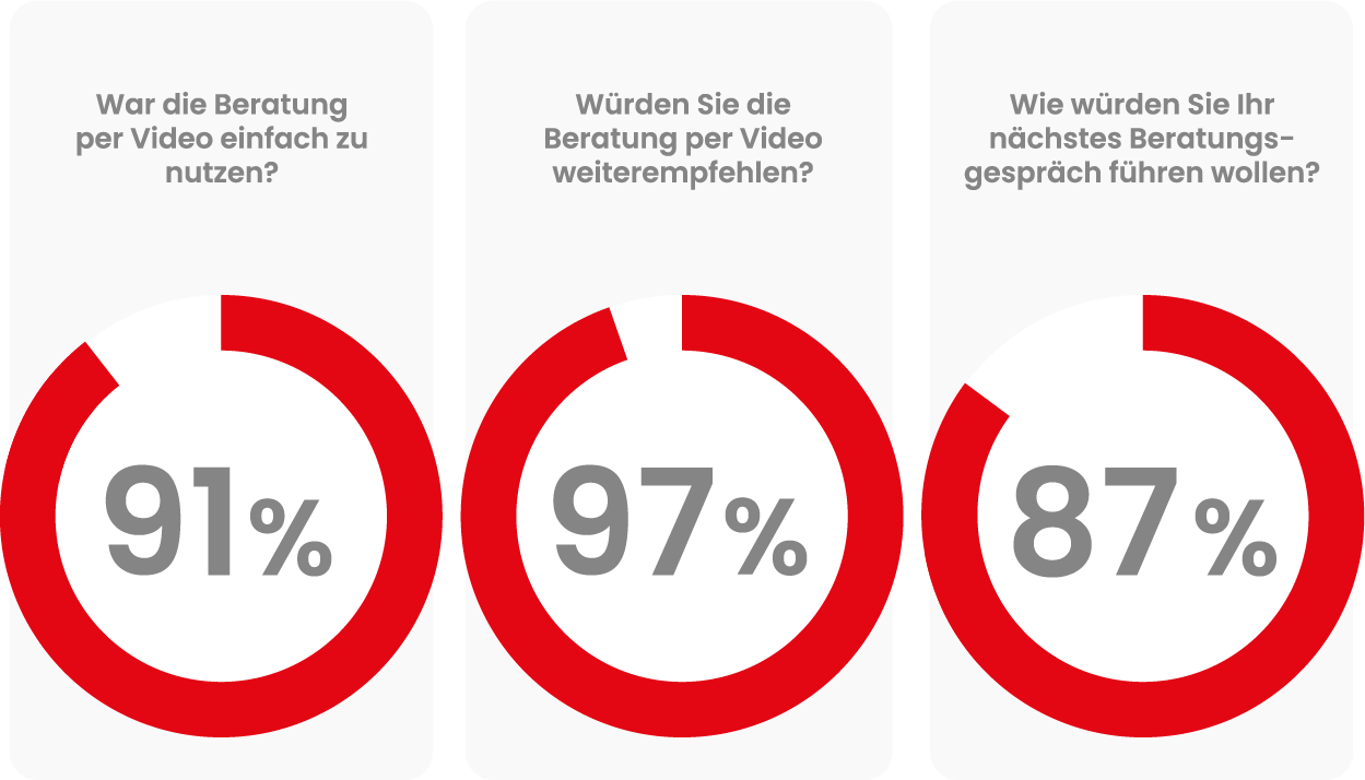 Bewertung der Videoberatung: 91 Prozent finden die Nutzung einfach, 97 Prozent empfehlen sie weiter und 87 Prozent bevorzugen erneut Video oder sind dafür offen.