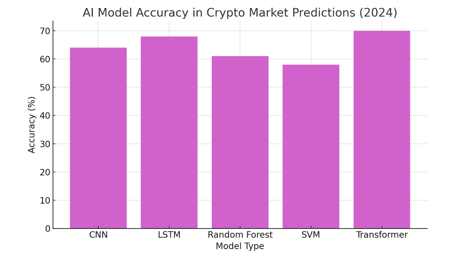 AI Model Accuracy in Crypto Market Predictions