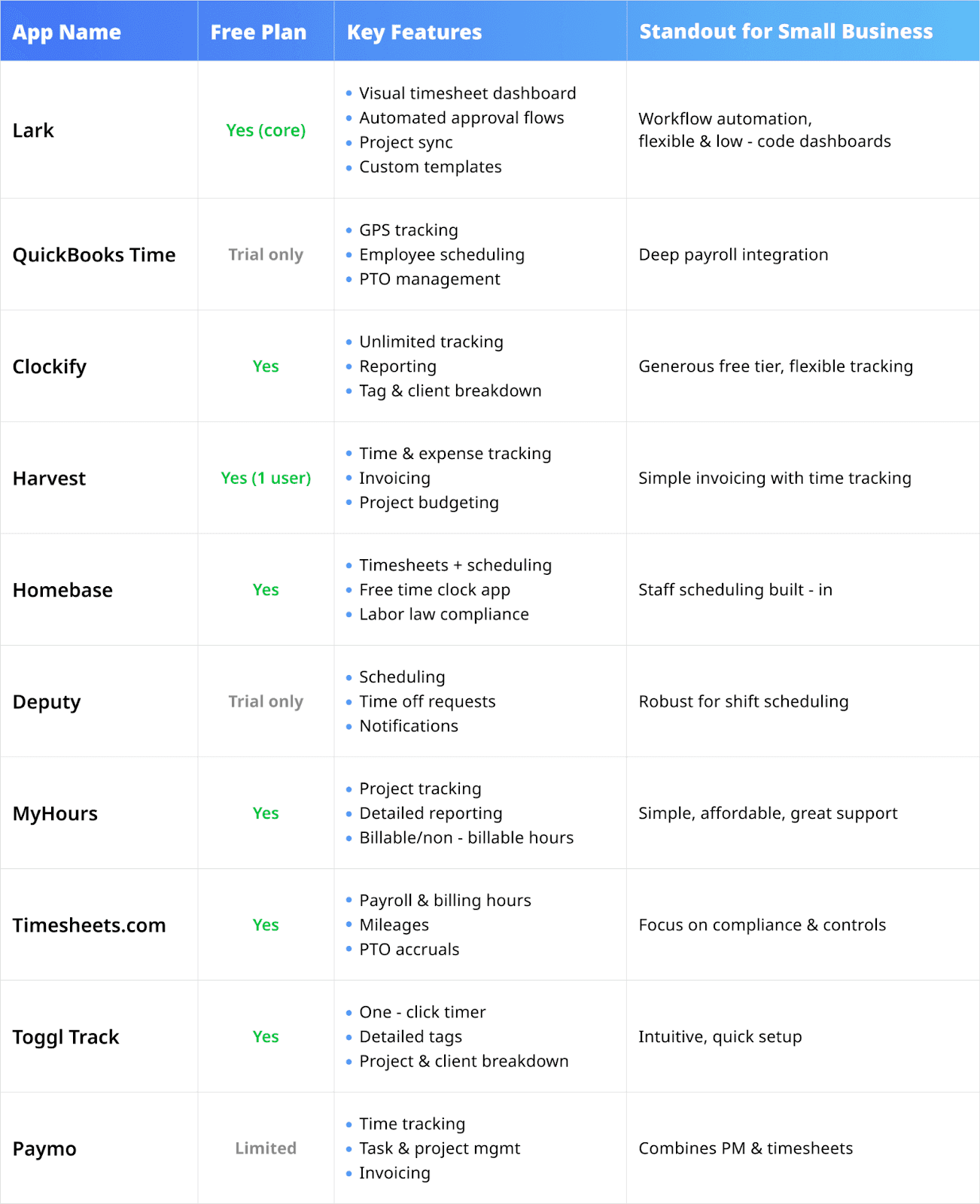 comparison of best timesheet app for small business