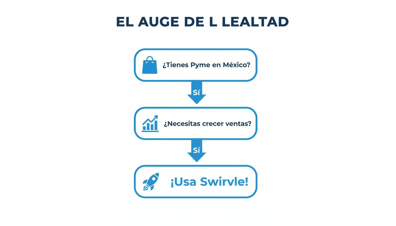 Diagrama de flujo: ¿Tienes Pyme en México y necesitas crecer ventas? ¡Usa Swirvle!