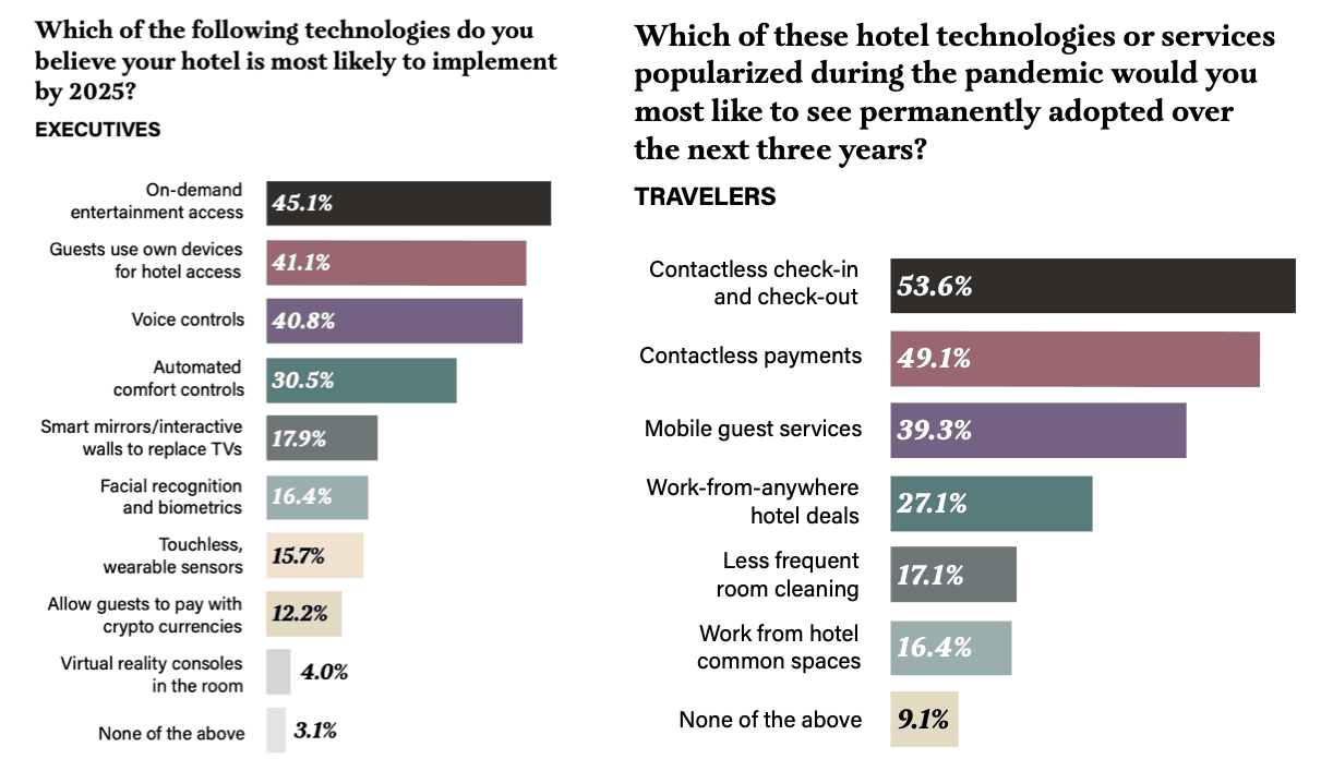 Source: https://www.oracle.com/a/ocom/docs/industries/hospitality/hospitality-industry-trends-for-2025.pdf