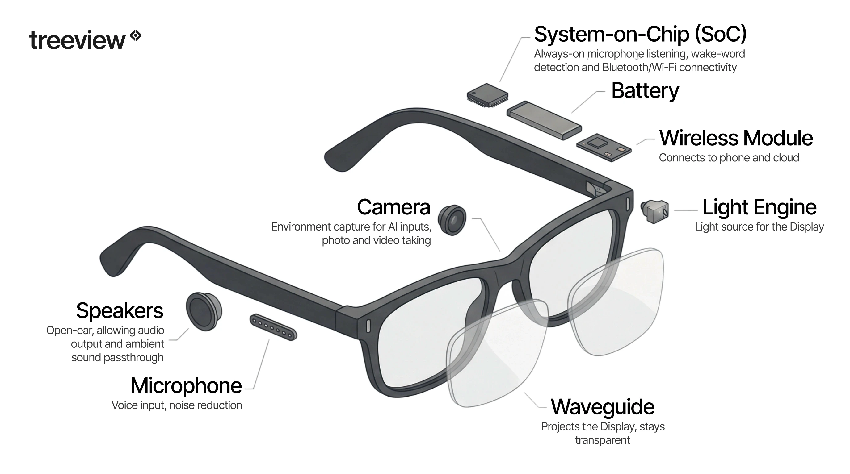 Infographic explaining how smart glasses work — sensors, display, processor, and connectivity illustrated in a labeled diagram