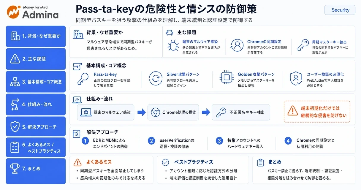 Pass-ta-keyによるパスキー突破の仕組みと、情報システム部門が実施すべき利用端末の棚卸しやEDR・MDMによる対策を解説するインフォグラフィック。