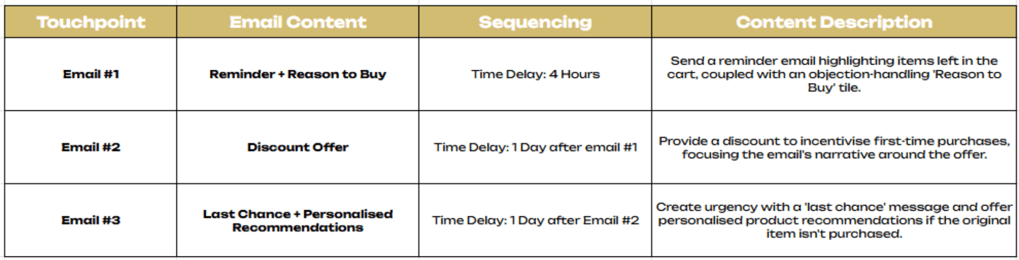 Abandoned Cart - Prospects Table.png – Another email strategy table, this time with a three-email sequence including discount offers.