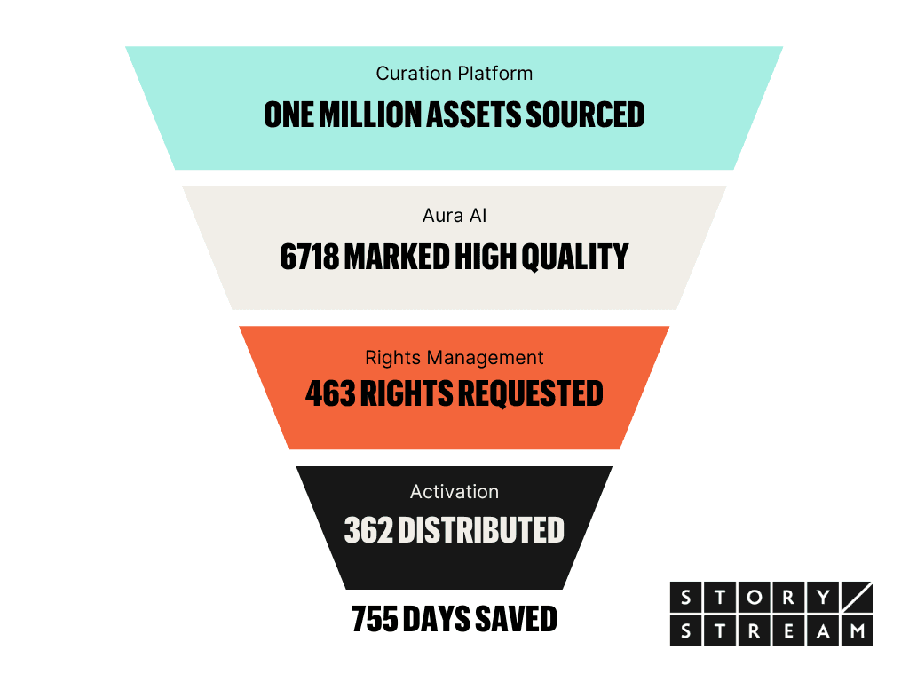 Funnel showing resource hours saved by StoryStream