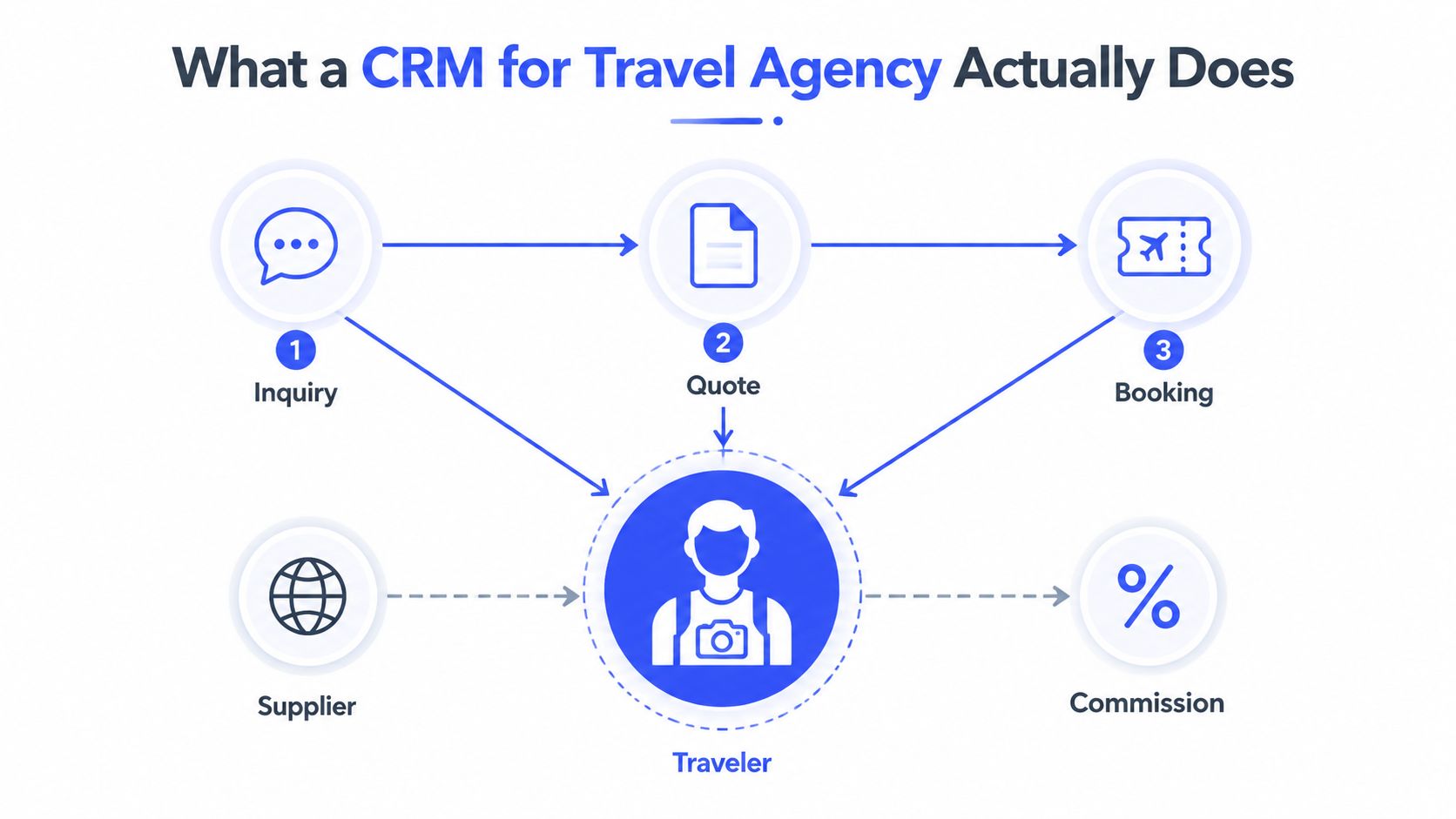A diagram illustrating how a CRM for travel agencies manages inquiries, quotes, bookings, suppliers, and traveler commissions.