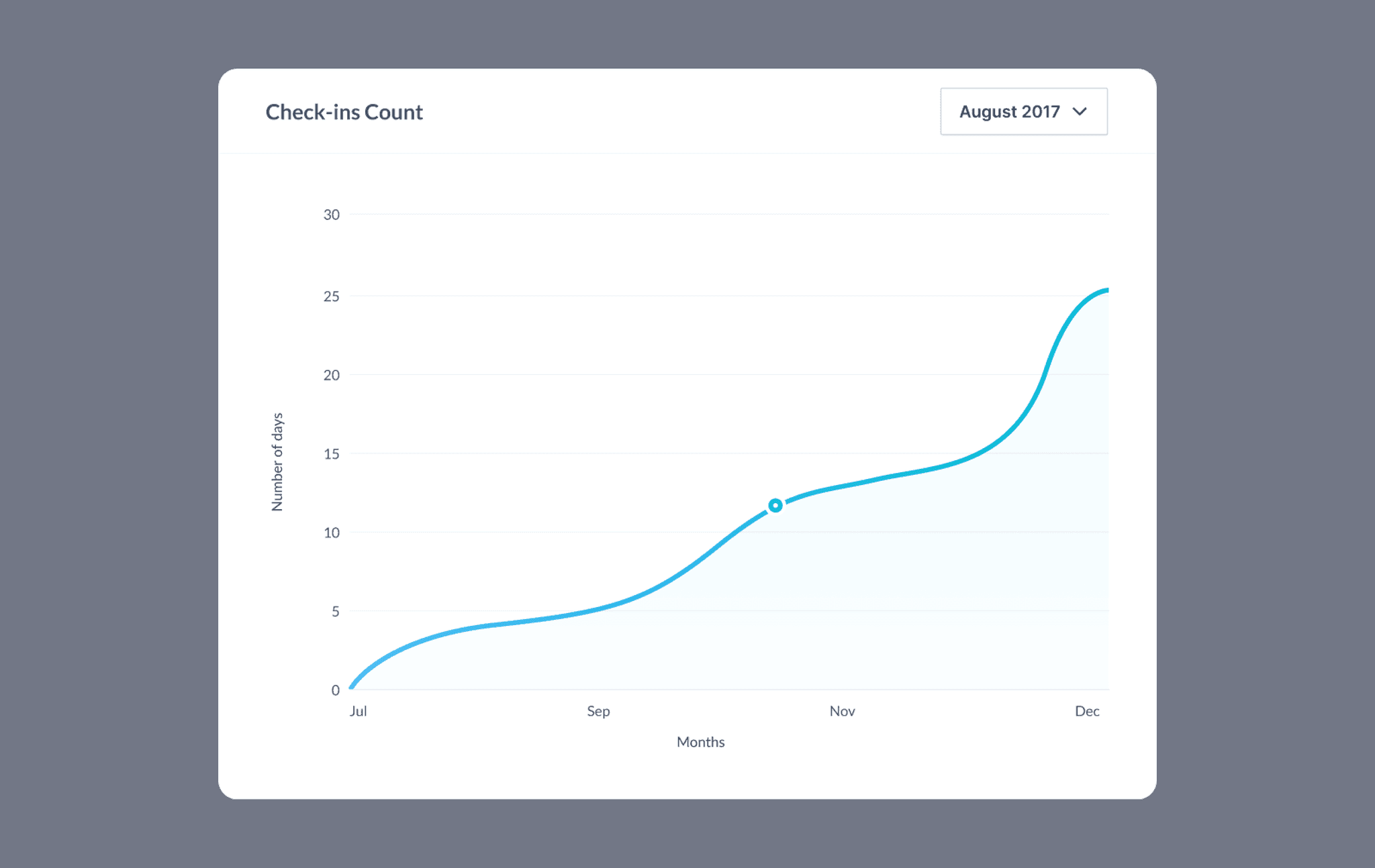 Line chart showing check-ins count