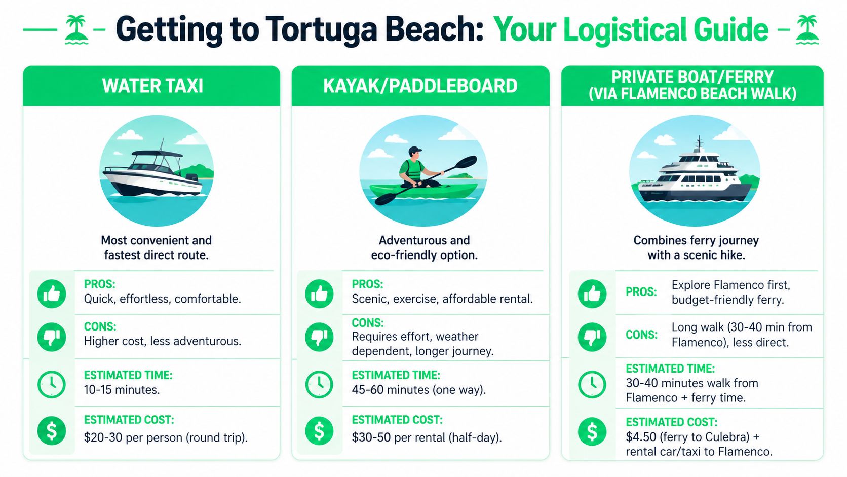A travel infographic comparing three methods to reach Tortuga Beach: water taxi, kayak, and private boat.