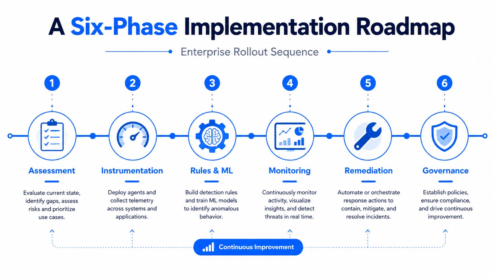 A six-phase implementation roadmap for enterprise security illustrating stages from assessment to governance and continuous improvement.