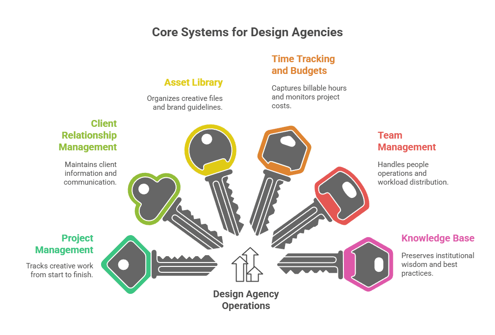 Core Notion systems for design agencies infographic
