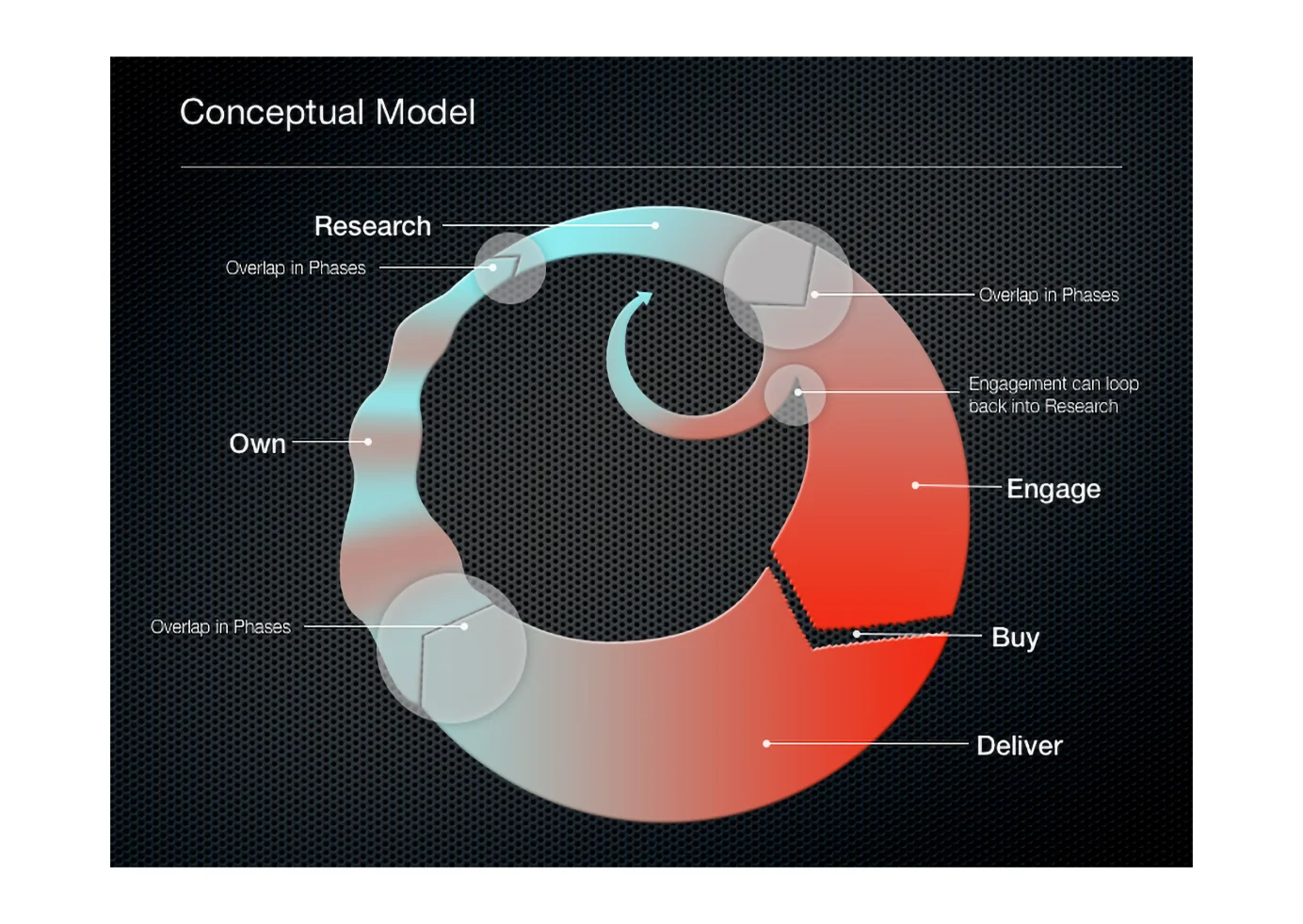 Ford CLC — conceptual model