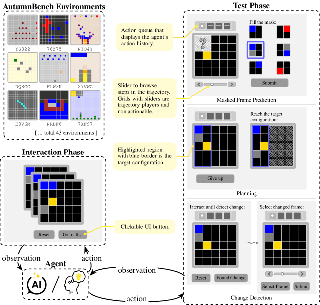 Figure 1: 
Overview of the WorldTest framework and the AutumnBench instantiation. Agents first interact with an environment without external rewards to build a world model, then are evaluated on a derived challenge. Top-left box shows the 9 example AutumnBench environments. Yellow notes in the middle explain the key UI elements in the human interface of AutumnBench.