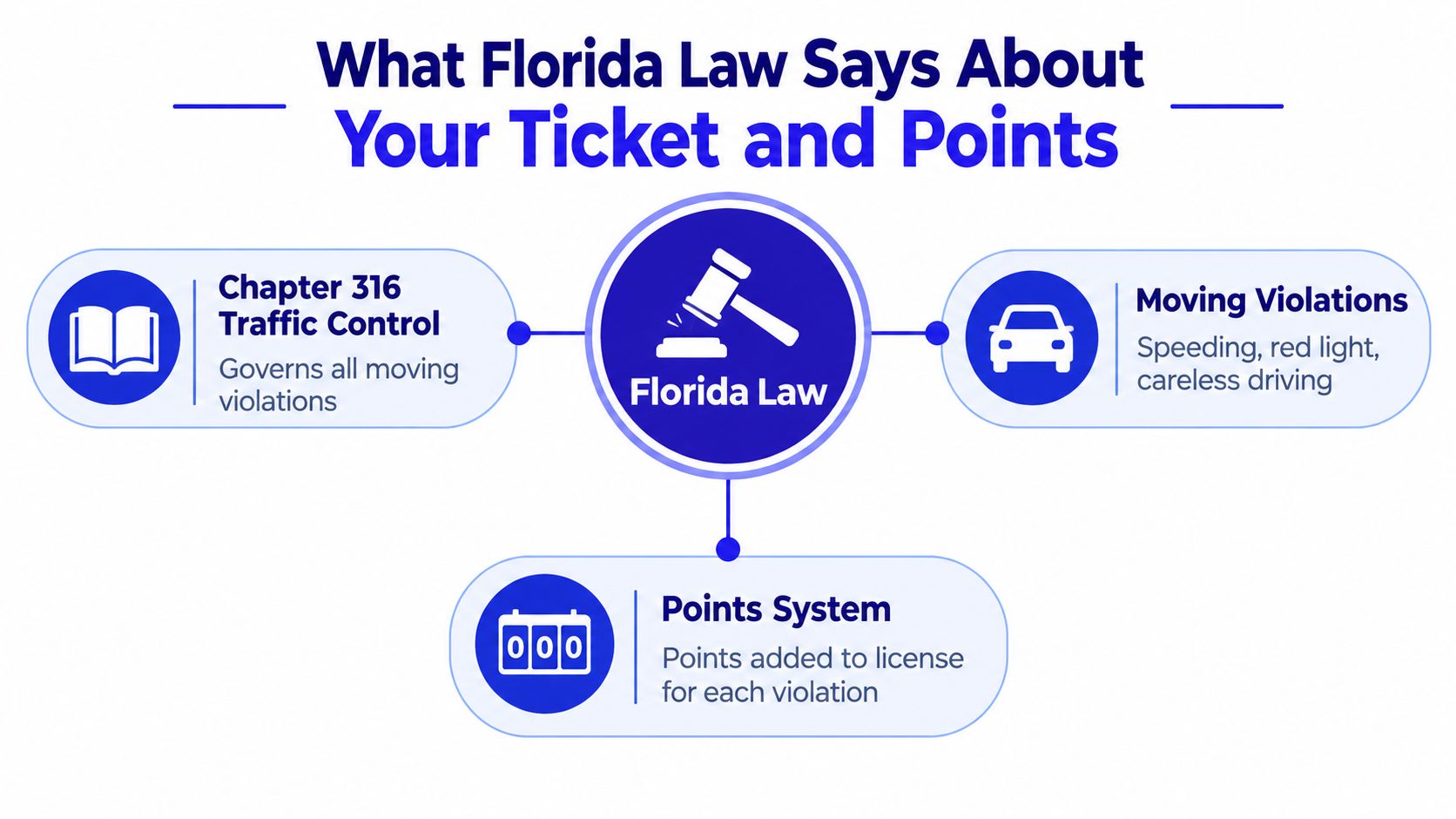 A graphic illustration explaining Florida traffic laws, moving violations, and the driver's license points system.