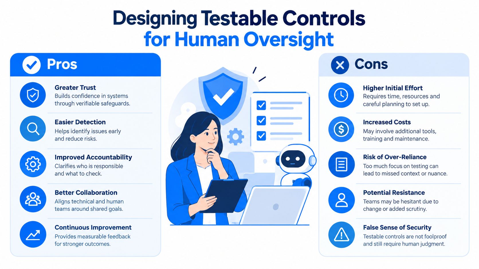 A professional infographic titled Designing Testable Controls for Human Oversight, showing pros and cons for system implementation.
