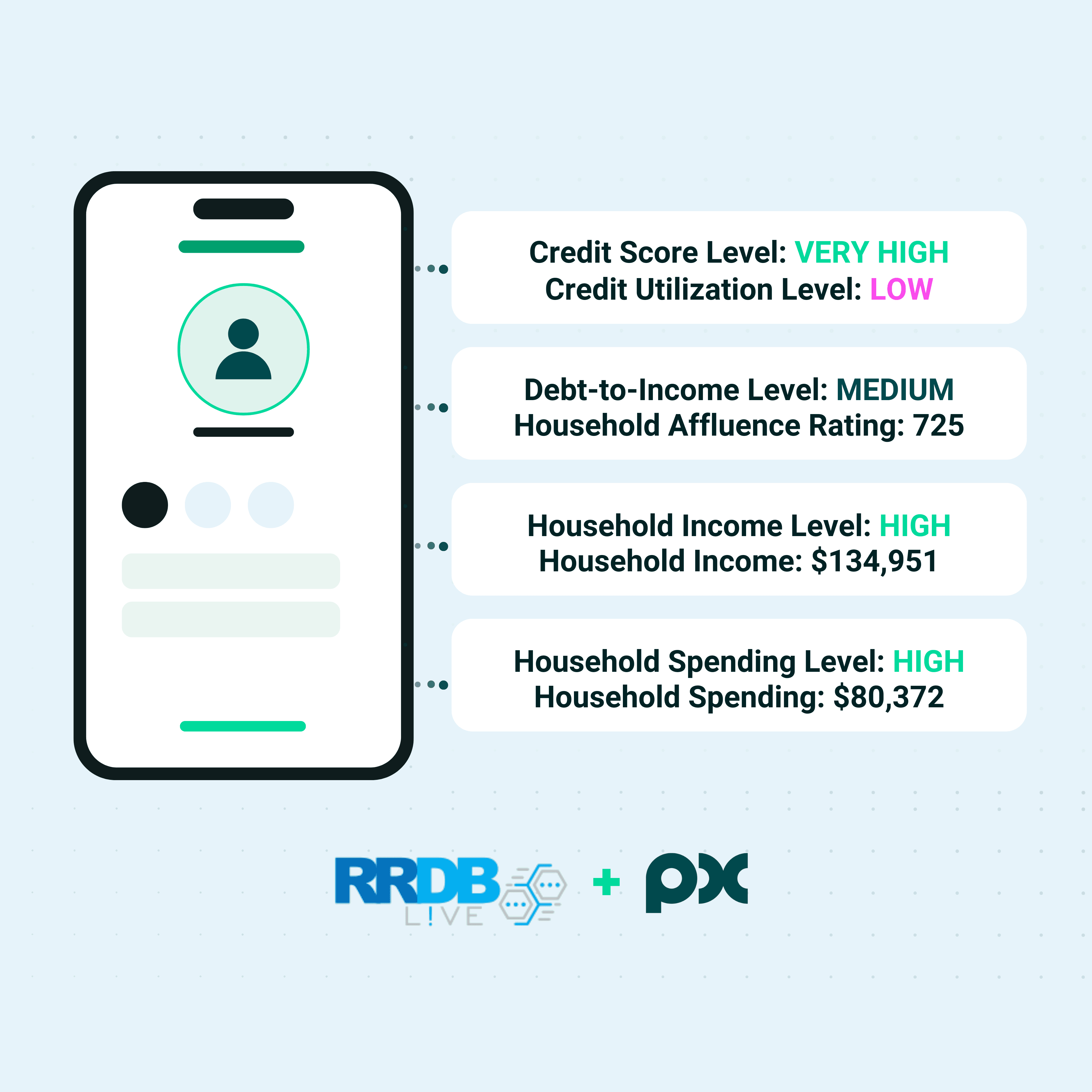 Example of an RRDB Live household financial profile enriched for PX: very high credit score, low credit utilization, medium debt-to-income level, affluence rating of 725, household income of $134,951, and household spending of $80,372.