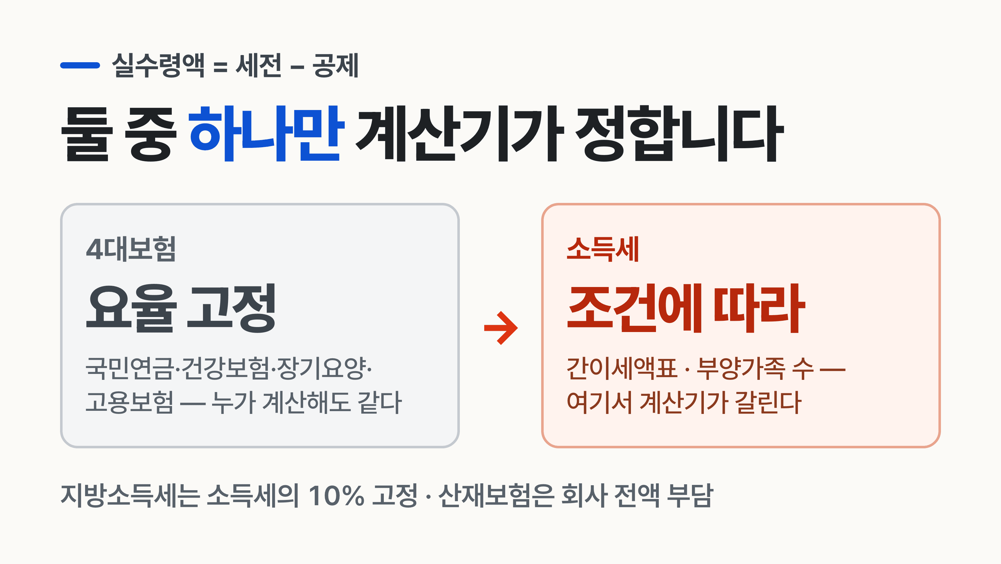 실수령액계산기 공제 구조 — 4대보험과 세금
