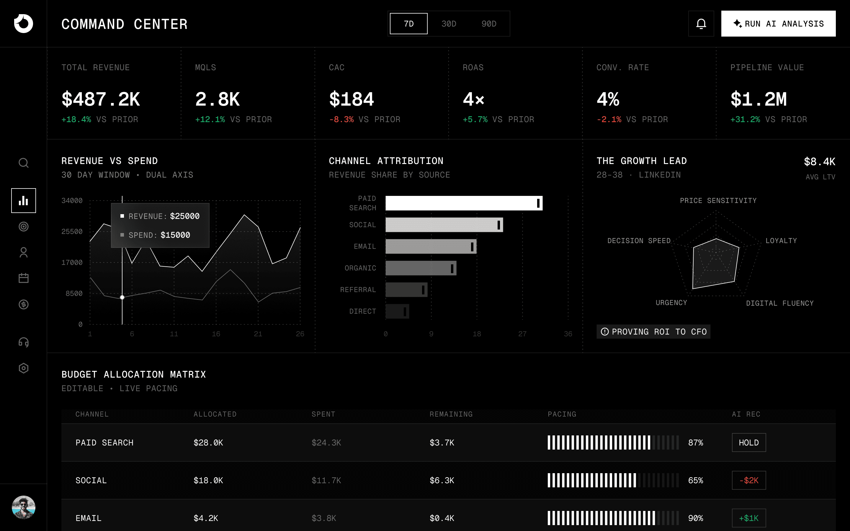 Marketing dashboard
