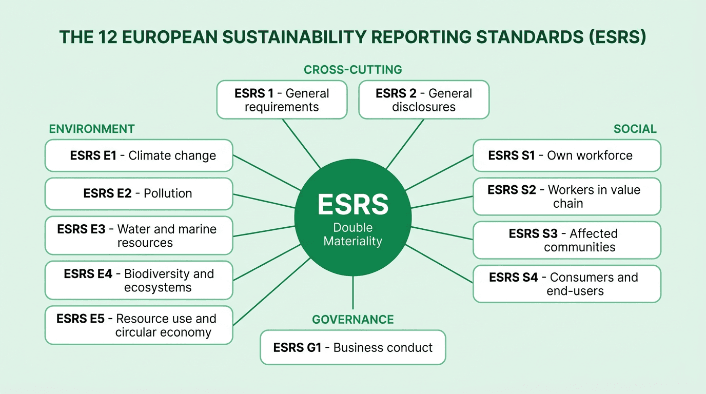 Hub-and-spoke diagram showing the 12 European Sustainability Reporting Standards organised into cross-cutting ESRS 1 and ESRS 2, environmental ESRS E1 to E5, social ESRS S1 to S4, and governance ESRS G1, centred on the double materiality principle