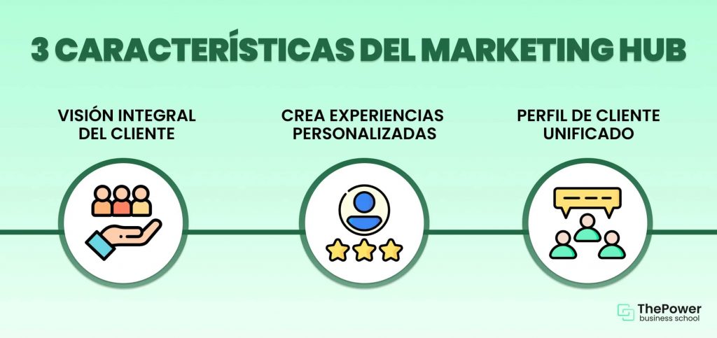 Características del Marketing Hub