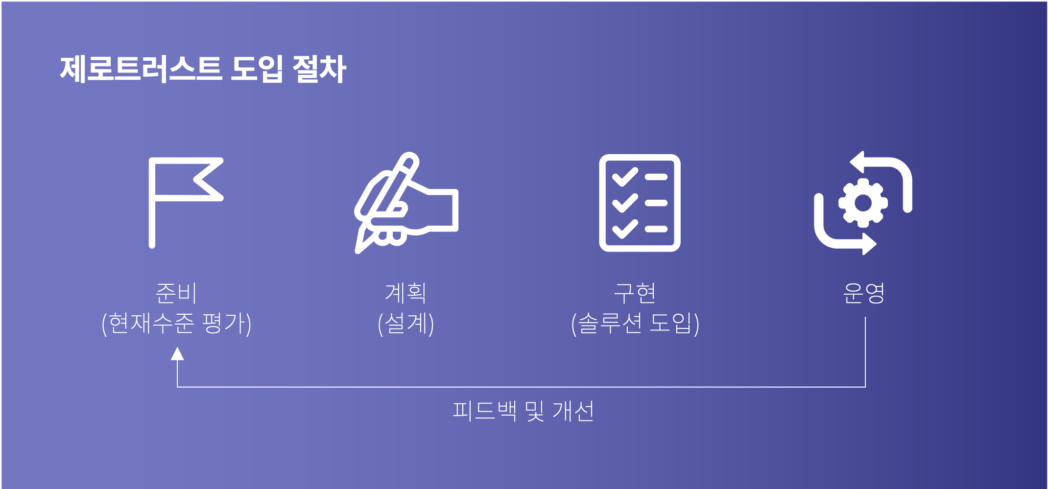 제로트러스트 도입 절차