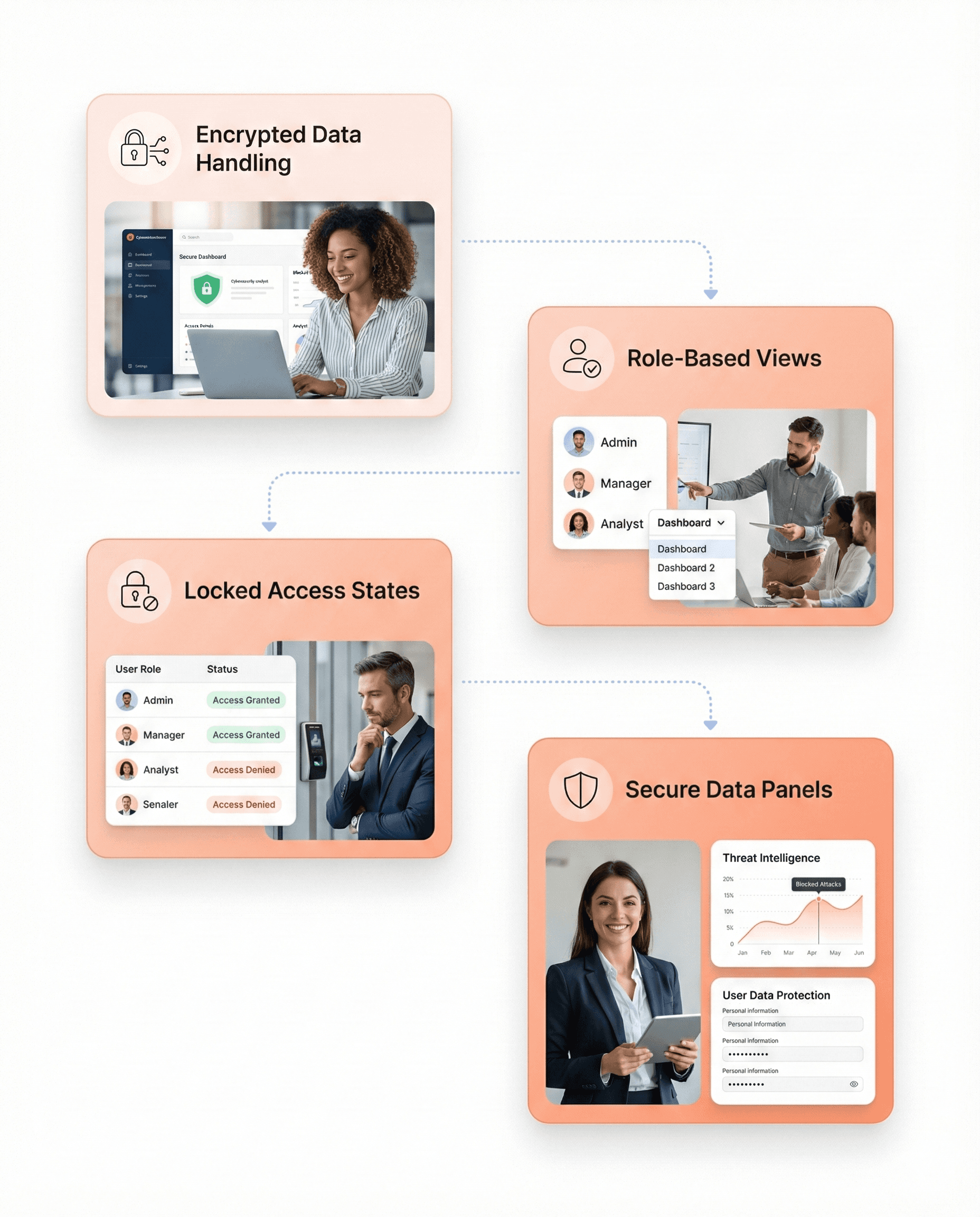 Cybersecurity platform interface demonstrating secure data handling, encrypted information flows, and role-based access controls to protect sensitive threat intelligence and user data.