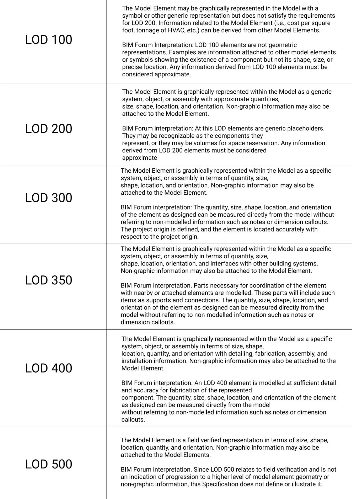 Broad explanation of LOD as per BIM Forum 2019, image