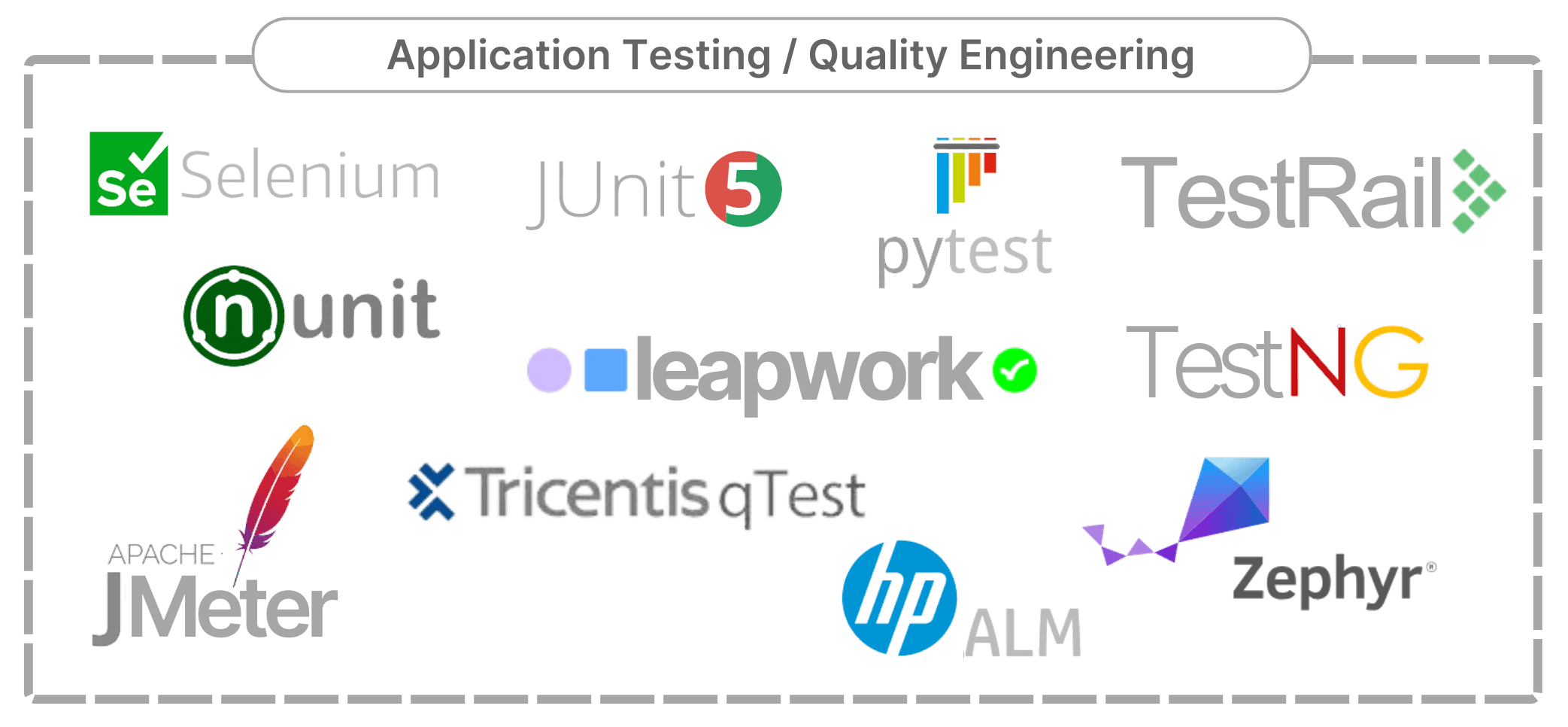 A visual representation of various software tools utilized in Application Testing, showcasing their diverse functionalities.