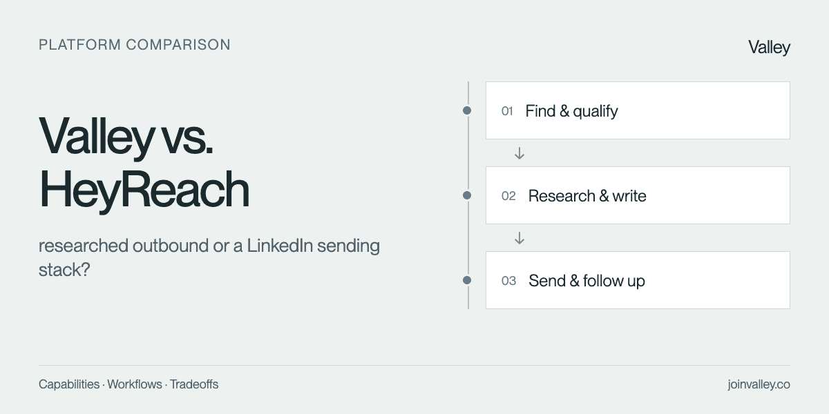 Valley vs. HeyReach. Workflow comparison: find and qualify, research and write, send and follow up.