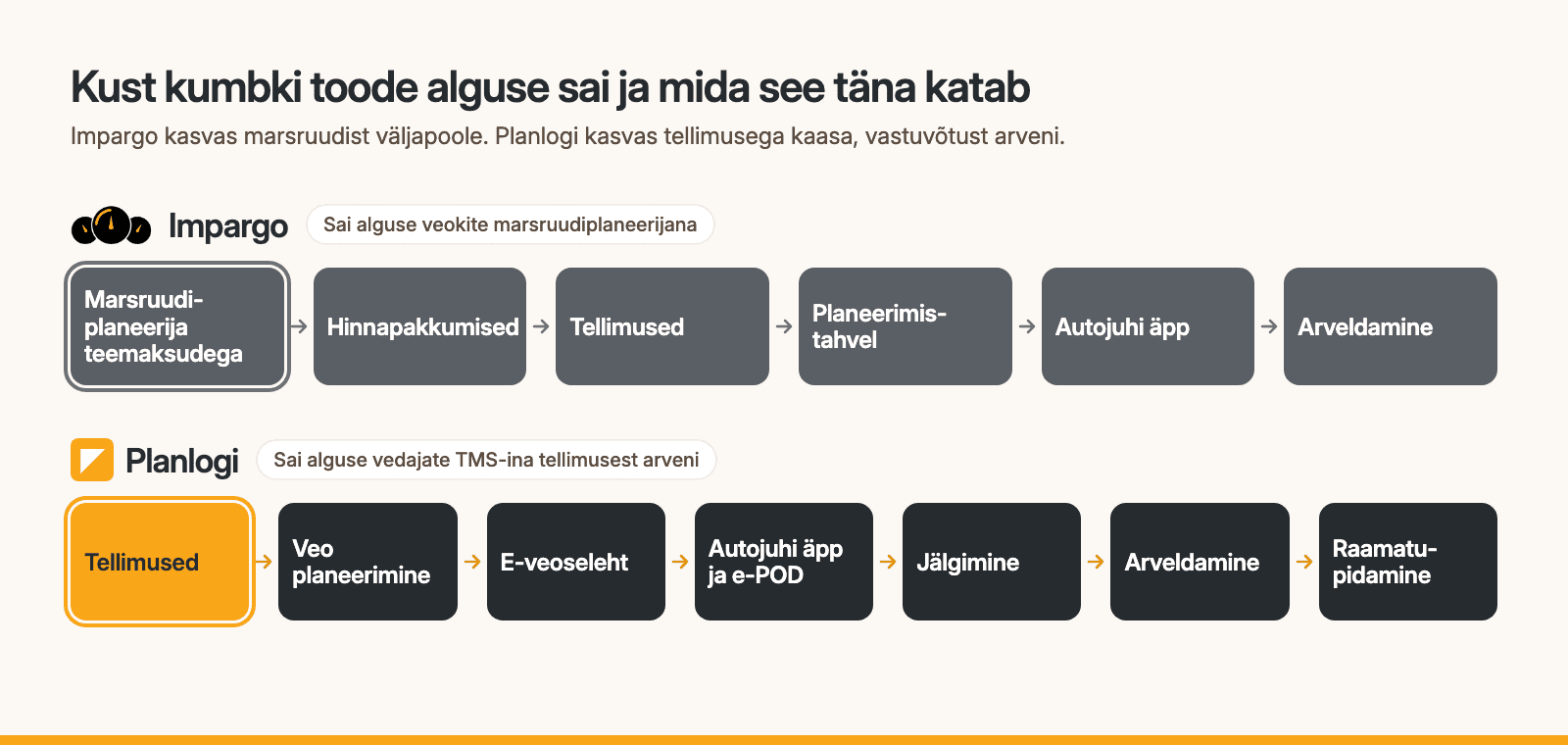 Diagramm: Impargo sai alguse veokite marsruudiplaneerijast, Planlogi vedajate TMS-ist tellimusest arveni