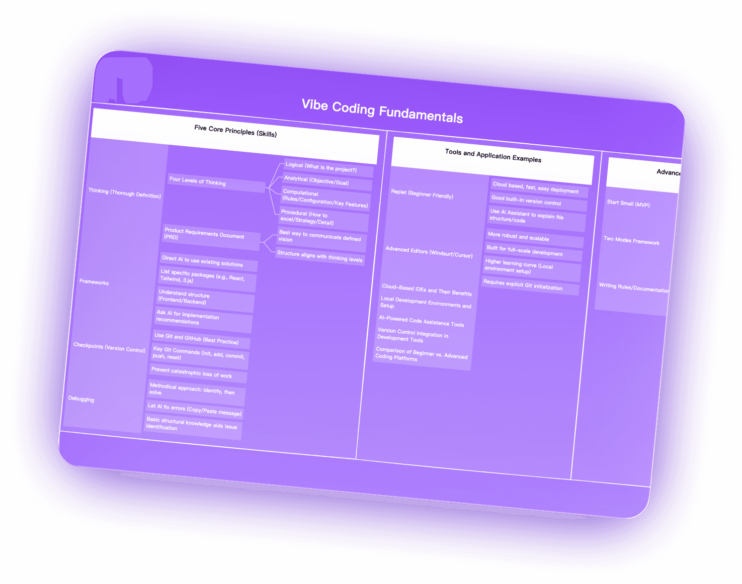 A structured table outlining the stages of a customer journey, including Awareness, Consideration, Decision, and Retention, with key actions and problems related to SaaS products.