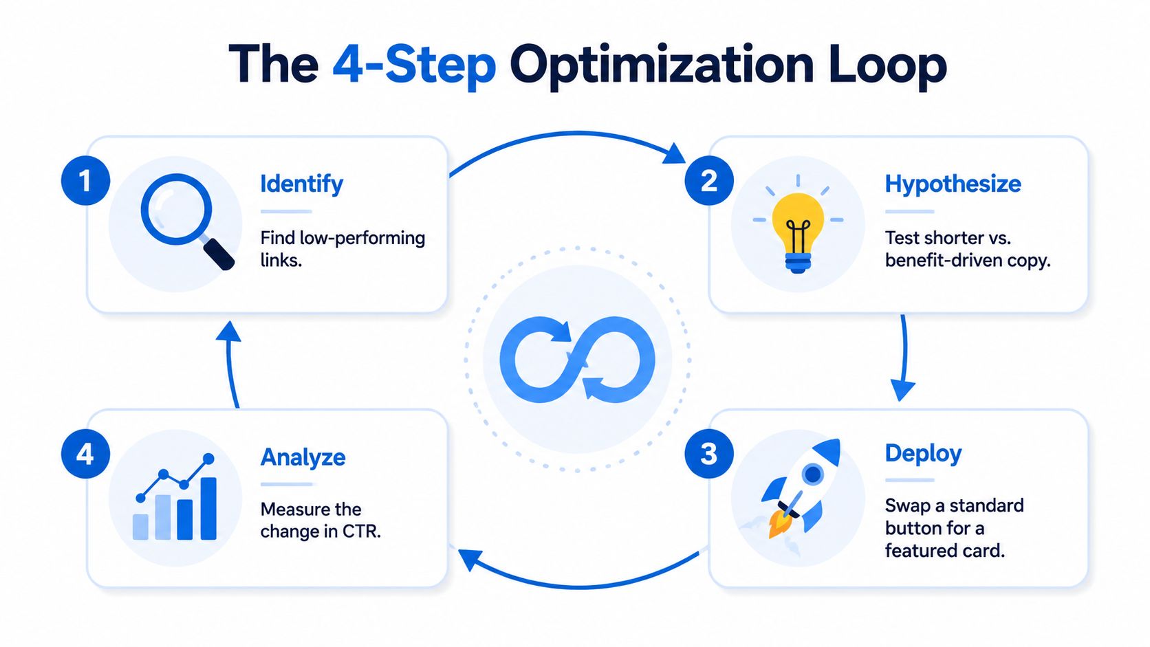 A diagram illustrating the four-step optimization loop for improving link performance, including identify, hypothesize, deploy, and analyze stages.