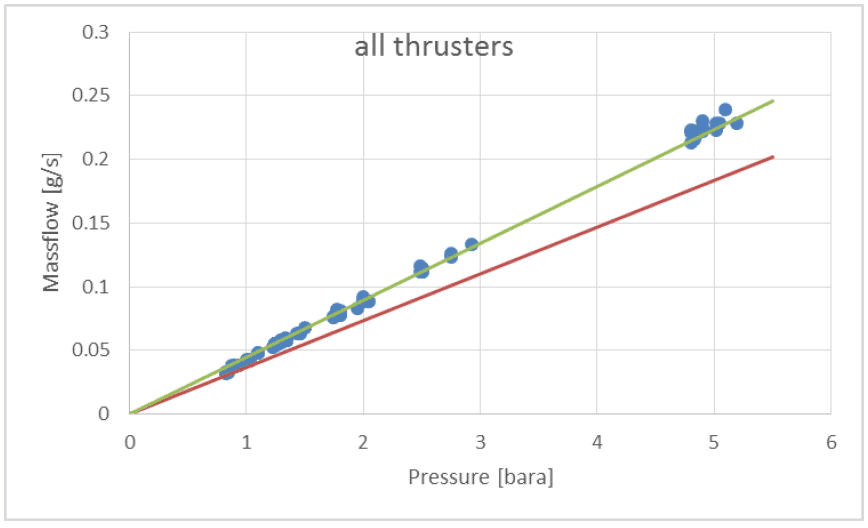 Figure 4: Linear flow response to inlet pressure for all tested thrusters