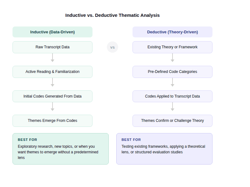 Flow diagram comparing inductive and deductive thematic analysis. Inductive approach flows from raw transcript data through active reading and initial codes to emergent themes, best for exploratory research. Deductive approach flows from existing theory through pre-defined code categories applied to transcript data to themes that confirm or challenge theory, best for structured evaluation studies