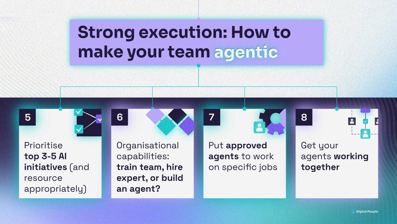 Slide: Strong execution, how to make your team agentic. 5 Prioritise the top 3 to 5 AI initiatives and resource them appropriately. 6 Organisational capabilities: train the team, hire an expert, or build an agent? 7 Put approved agents to work on specific jobs. 8 Get your agents working together