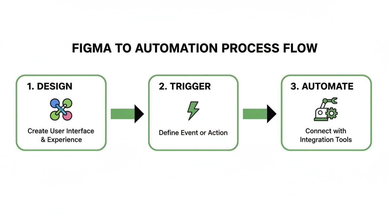 A process flow diagram illustrating Figma to automation, with steps: Design, Trigger, and Automate.