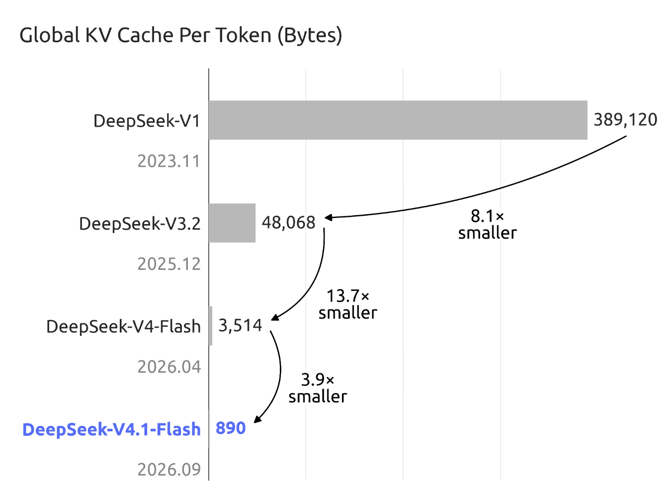 Horizontal bar chart showing KV cache per token (bytes) across generations: V1 at 389,120, V3.2 at 48,068, V4-Flash at 3,514, V4.1-Flash at 890. Each step labeled with the fold reduction.
