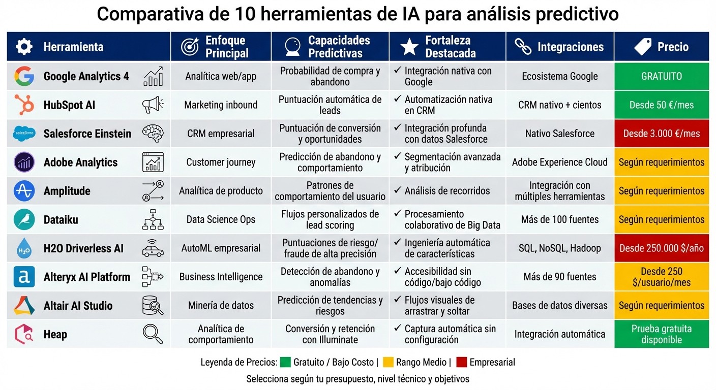 Comparativa de 10 herramientas de IA para análisis predictivo en marketing