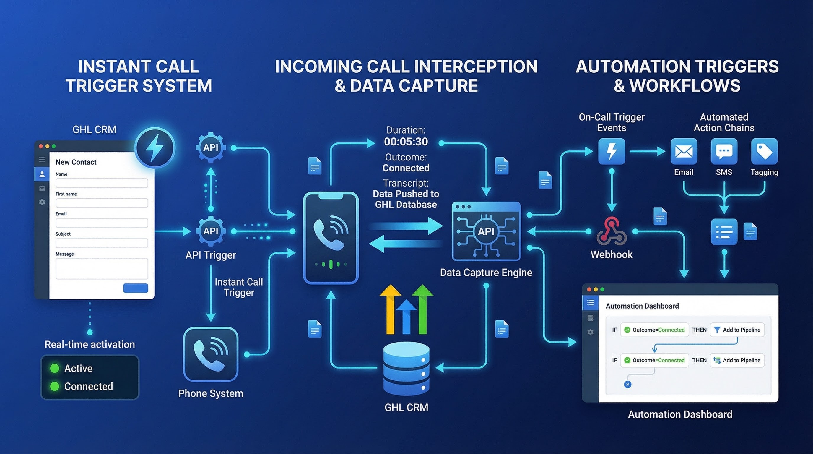 Built-in GHL API triggers calls to CRM contacts, sends call data back, and runs on-call and post-call automations | VoiceAIWrapper