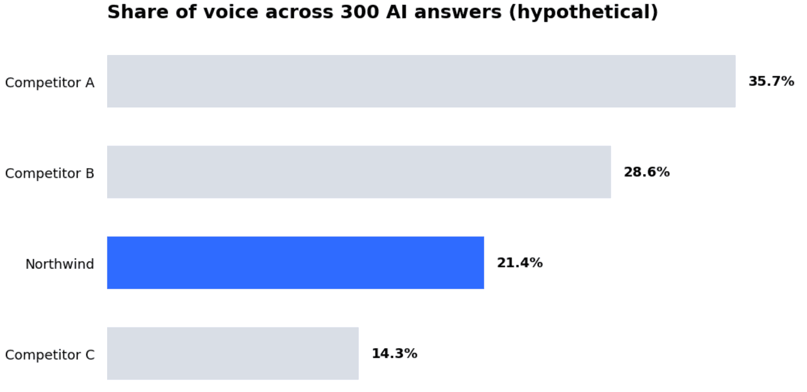 Bar chart of AI share of voice for four brands, with Northwind at 21.4 percent