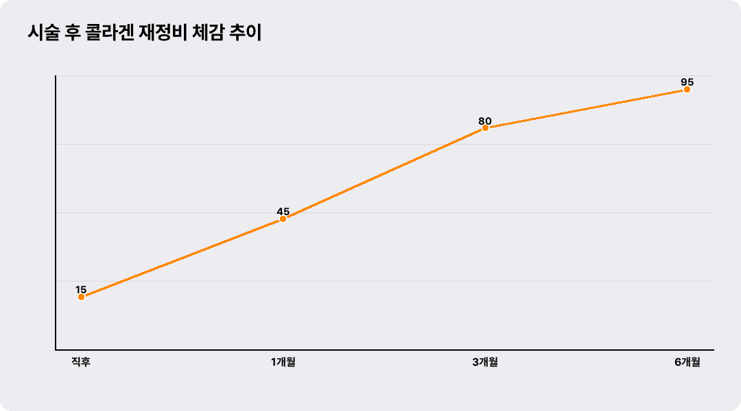 시술 후 콜라겐 재정비 체감 추이