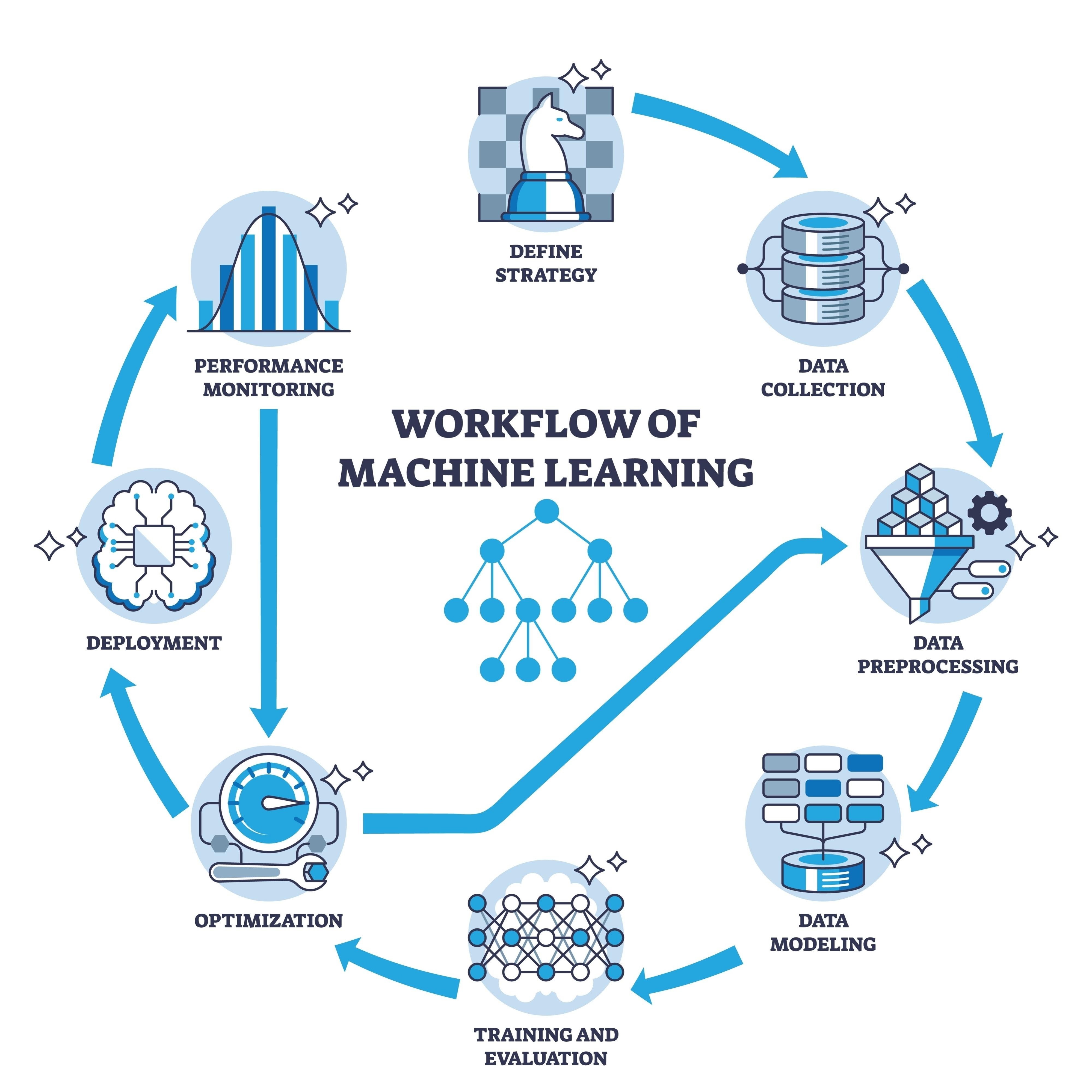 Image de AI development process flow chart