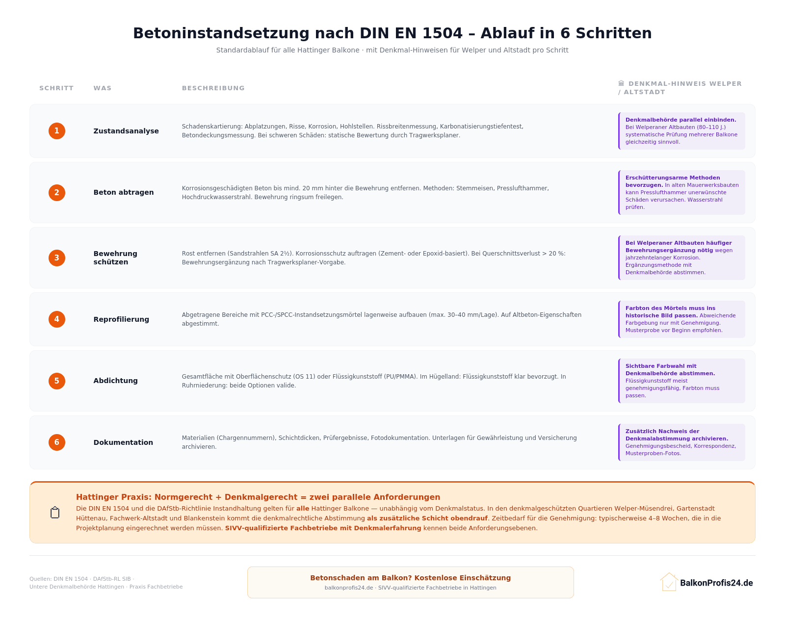 Infografik: Betoninstandsetzung nach DIN EN 1504 in 6 Schritten – Zustandsanalyse, Beton abtragen, Bewehrung schützen, Reprofilierung, Abdichtung, Dokumentation – mit zusätzlichen Denkmal-Hinweisen für Welper und Altstadt pro Schritt (erschütterungsarme Methoden, Farbtonabstimmung, Denkmalbehörde-Nachweis).