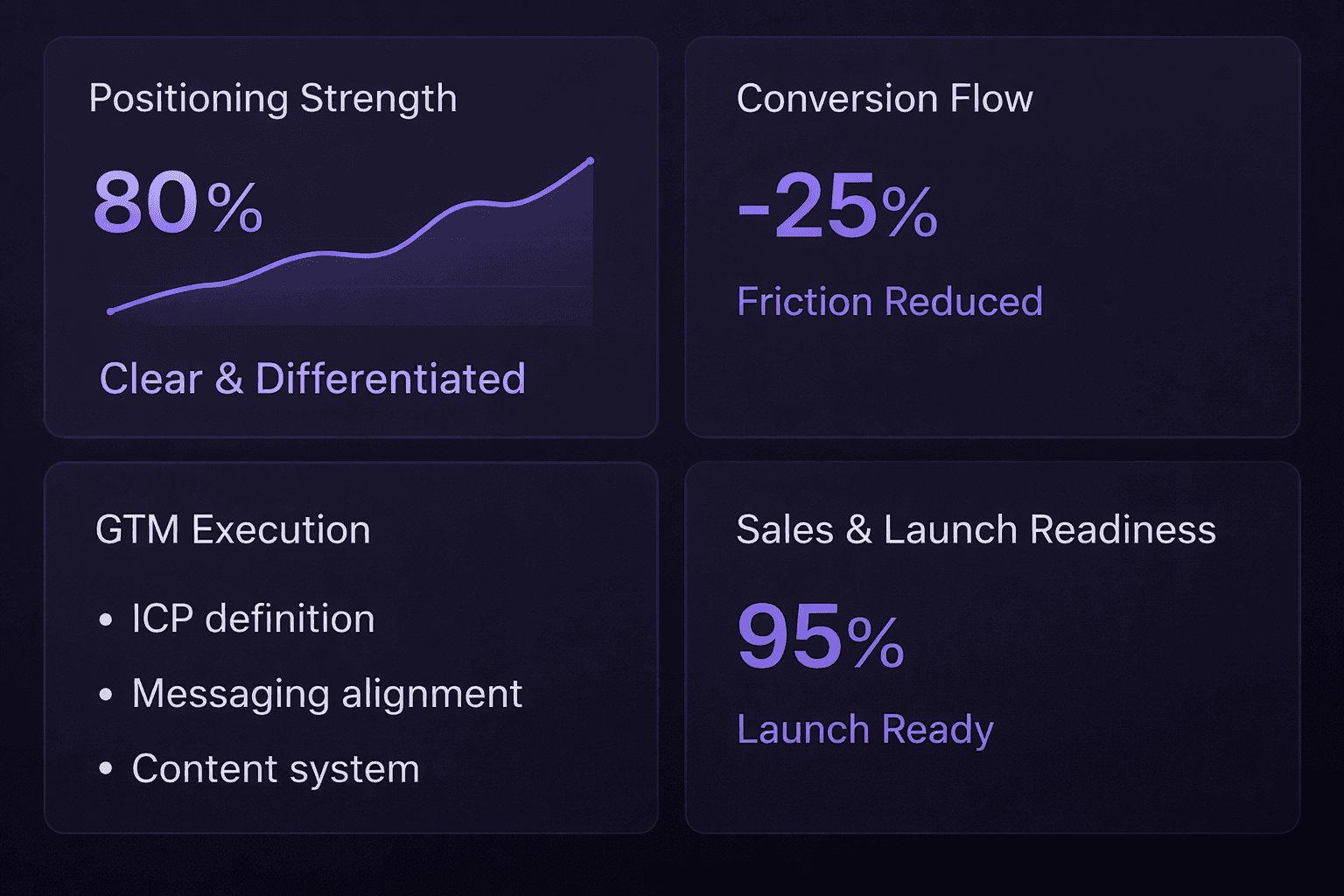 Structured GTM Launch for a SaaS Product