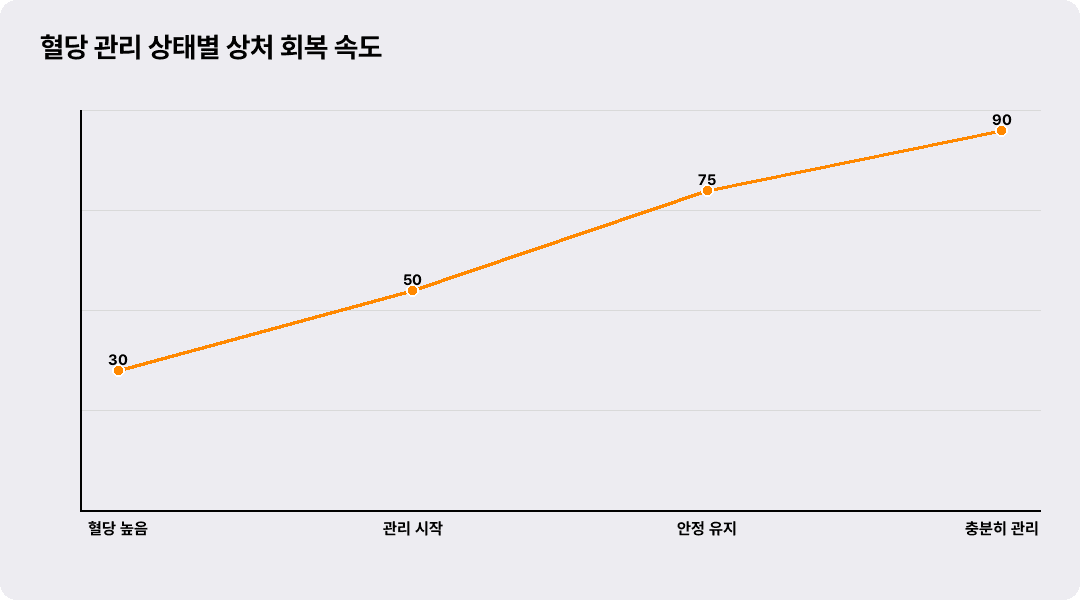 혈당 관리 상태별 상처 회복 속도